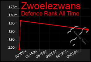 Total Graph of Zwoelezwans