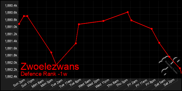 Last 7 Days Graph of Zwoelezwans
