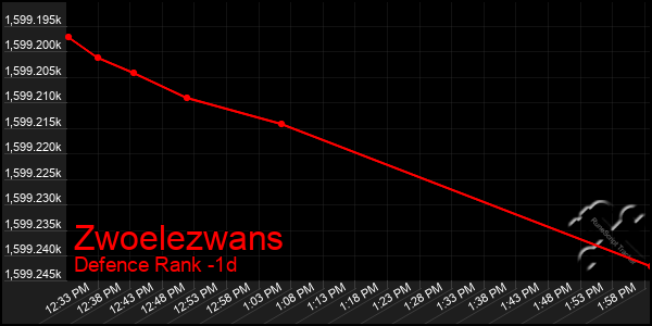 Last 24 Hours Graph of Zwoelezwans