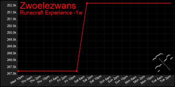 Last 7 Days Graph of Zwoelezwans