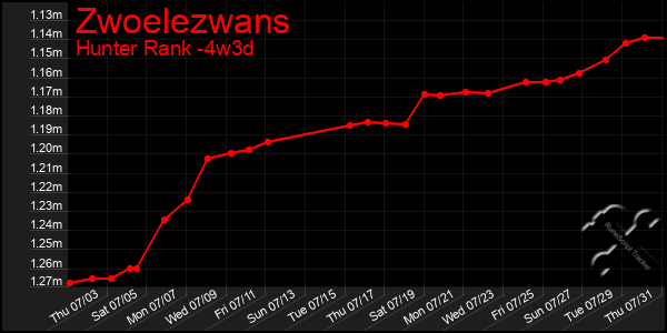 Last 31 Days Graph of Zwoelezwans