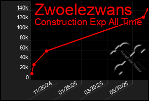Total Graph of Zwoelezwans