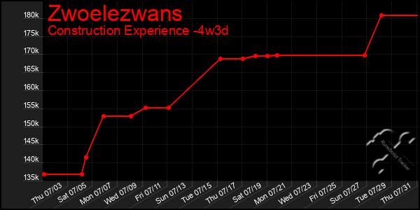 Last 31 Days Graph of Zwoelezwans