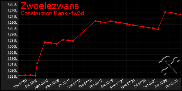 Last 31 Days Graph of Zwoelezwans