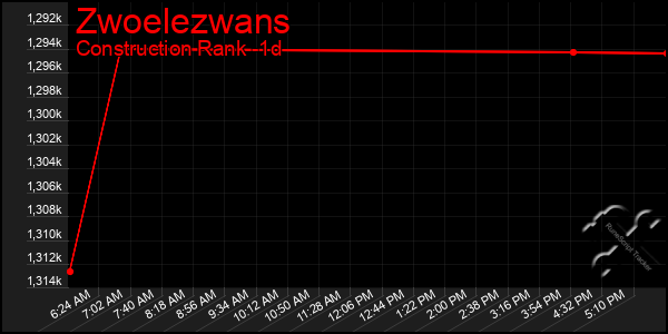Last 24 Hours Graph of Zwoelezwans