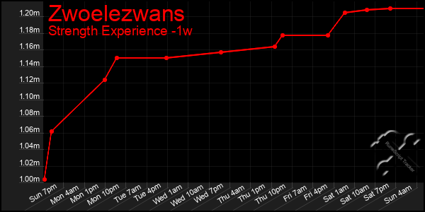 Last 7 Days Graph of Zwoelezwans