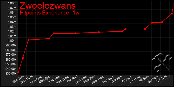 Last 7 Days Graph of Zwoelezwans