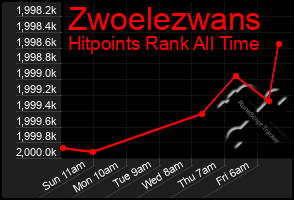Total Graph of Zwoelezwans