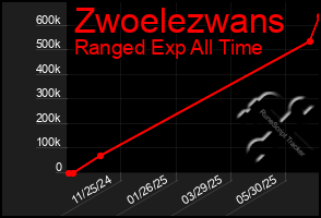 Total Graph of Zwoelezwans