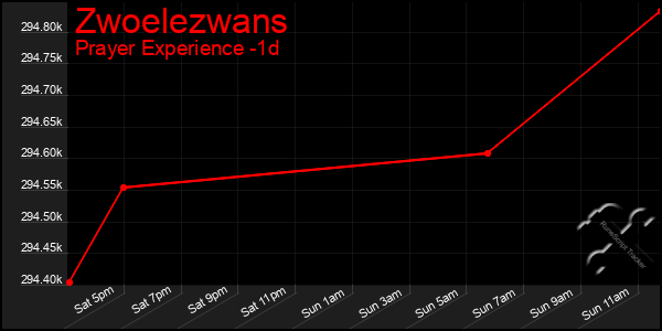 Last 24 Hours Graph of Zwoelezwans