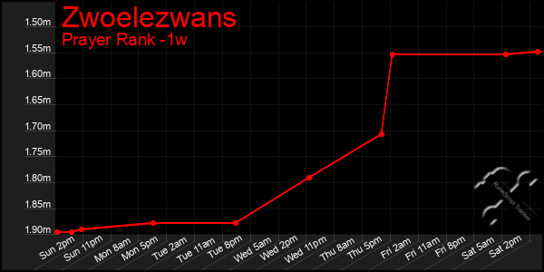 Last 7 Days Graph of Zwoelezwans