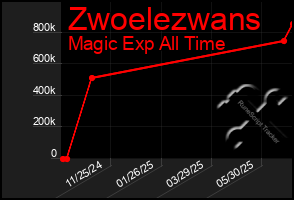 Total Graph of Zwoelezwans