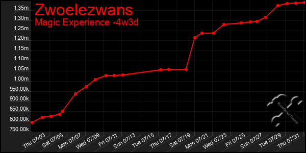 Last 31 Days Graph of Zwoelezwans