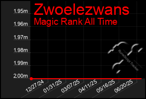 Total Graph of Zwoelezwans