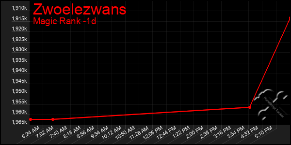 Last 24 Hours Graph of Zwoelezwans