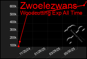 Total Graph of Zwoelezwans