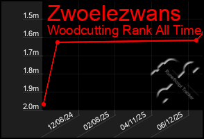 Total Graph of Zwoelezwans