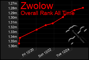 Total Graph of Zwolow