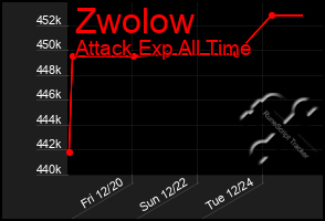 Total Graph of Zwolow