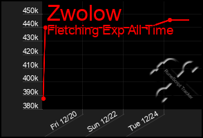 Total Graph of Zwolow