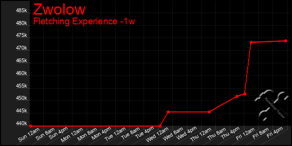 Last 7 Days Graph of Zwolow