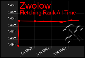 Total Graph of Zwolow