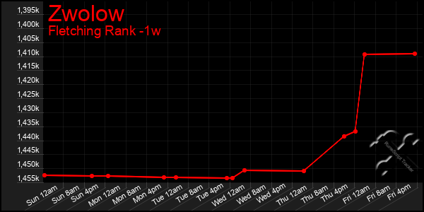 Last 7 Days Graph of Zwolow