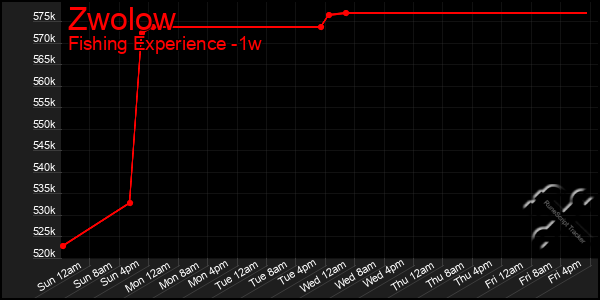 Last 7 Days Graph of Zwolow