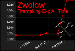 Total Graph of Zwolow