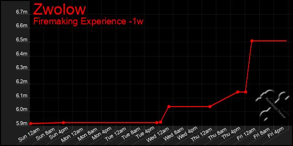 Last 7 Days Graph of Zwolow