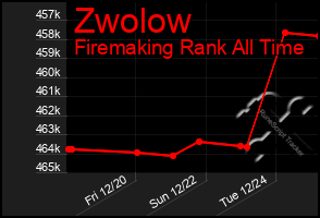 Total Graph of Zwolow