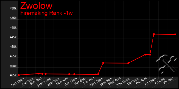 Last 7 Days Graph of Zwolow