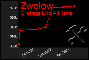 Total Graph of Zwolow