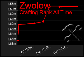 Total Graph of Zwolow