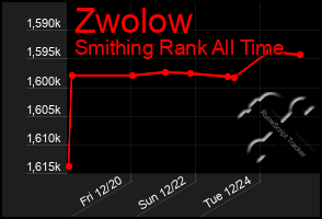 Total Graph of Zwolow