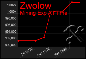 Total Graph of Zwolow