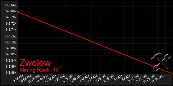 Last 24 Hours Graph of Zwolow