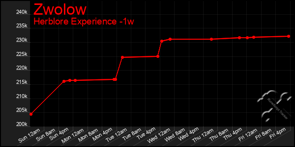 Last 7 Days Graph of Zwolow