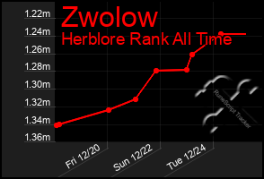 Total Graph of Zwolow