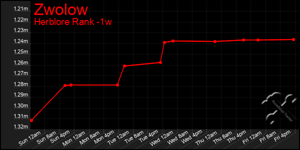 Last 7 Days Graph of Zwolow