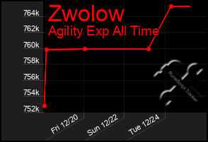 Total Graph of Zwolow