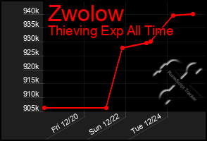 Total Graph of Zwolow