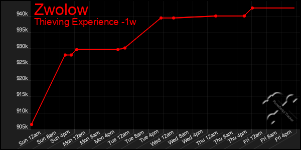 Last 7 Days Graph of Zwolow