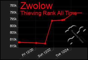 Total Graph of Zwolow