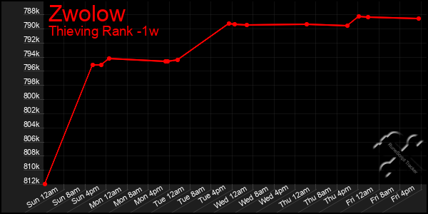 Last 7 Days Graph of Zwolow