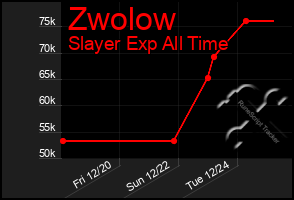 Total Graph of Zwolow