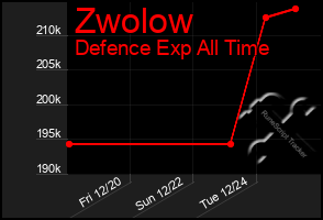 Total Graph of Zwolow