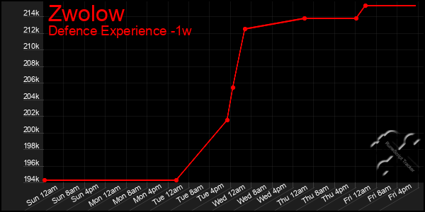 Last 7 Days Graph of Zwolow