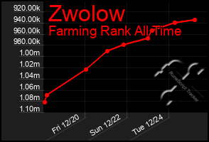 Total Graph of Zwolow