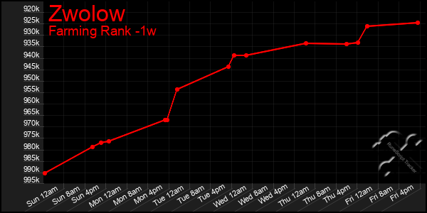 Last 7 Days Graph of Zwolow